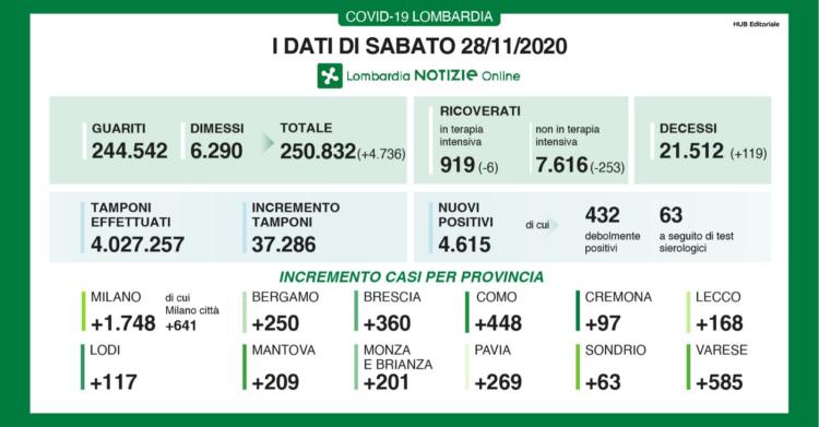 coronavirus lombardia bollettino oggi 28 novembre 2
