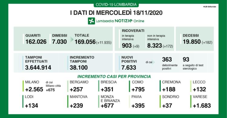 coronavirus oggi lombardia bollettino 18 novembre