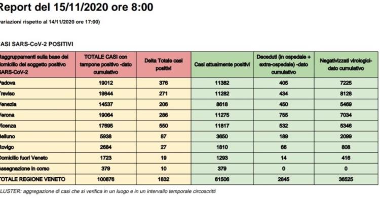 coronavirus veneto bollettino 15 novembre