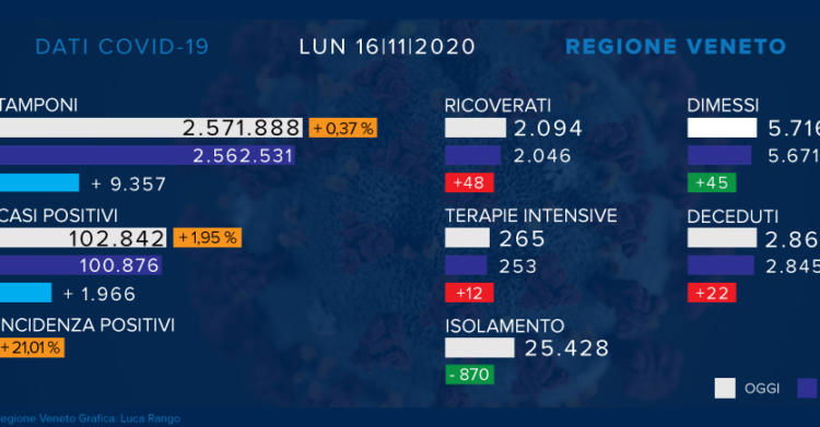coronavirus veneto bollettino 16 novembre