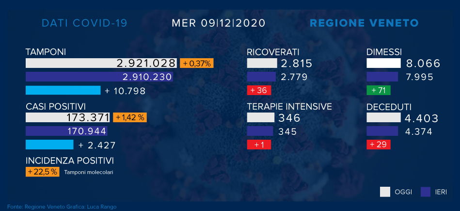 Coronavirus Veneto bollettino oggi 10 dicembre 1