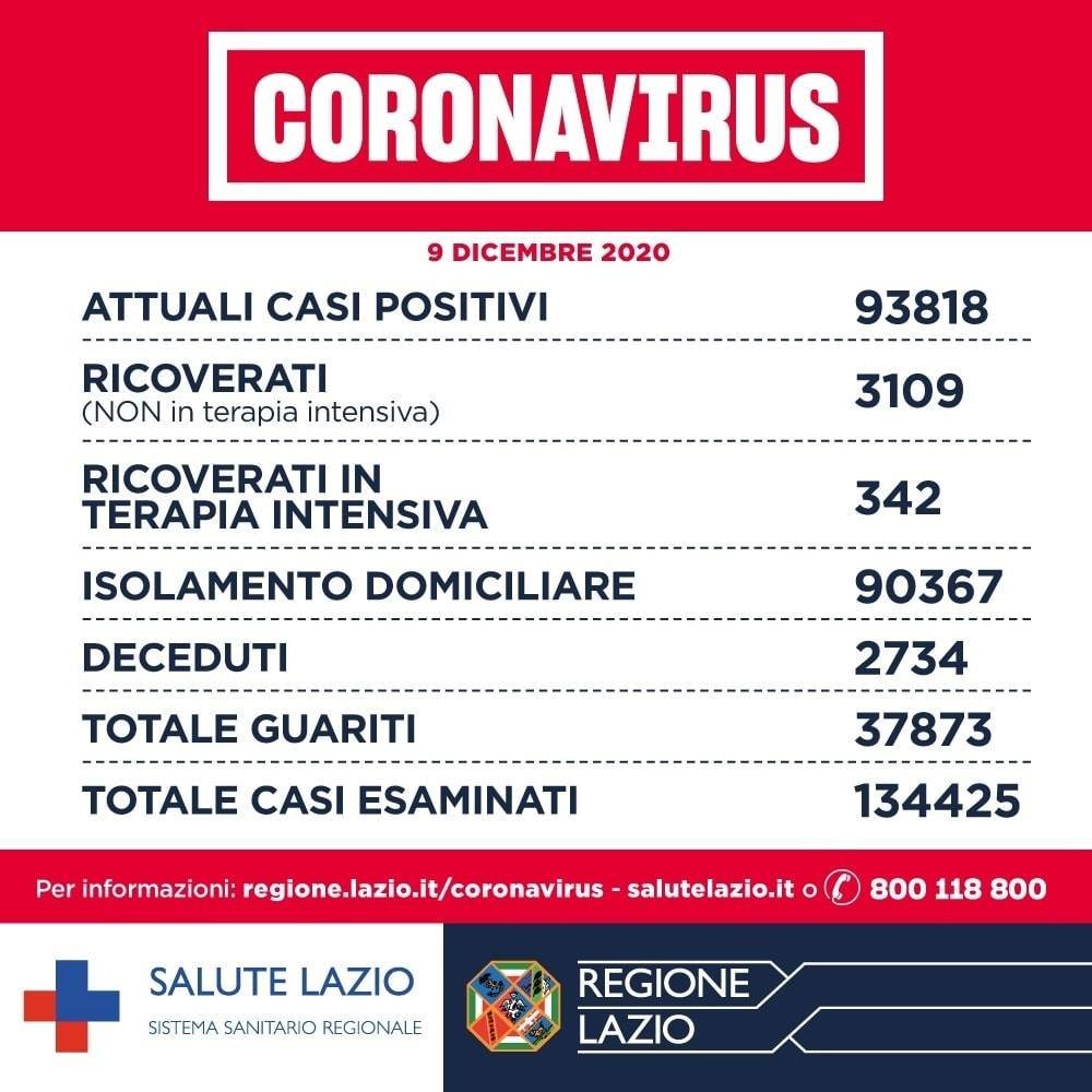Lazio Coronavirus bollettino di oggi 9 dicembre 2