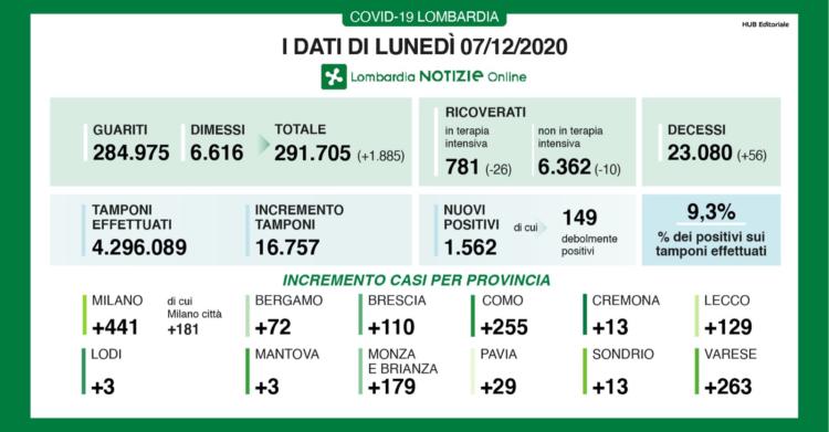 coronavirus lombardia bollettino oggi 7 dicembre