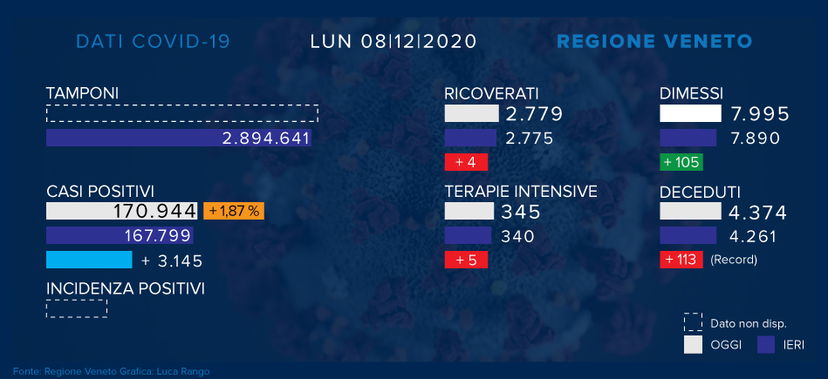 Veneto Coronavirus: il bollettino per l’8 dicembre article-post