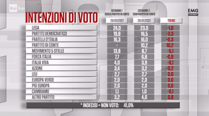 sondaggi partito di conte cartabianca