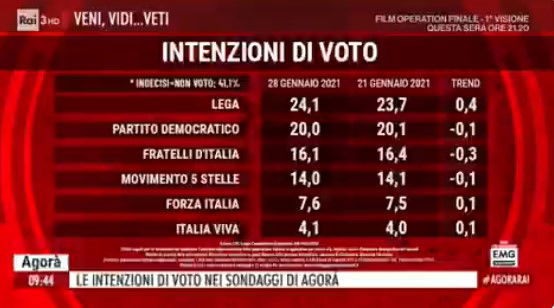 Sondaggi politici: il centrodestra quasi al 50% article-post