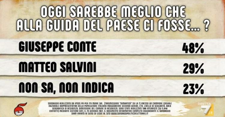 sondaggi salvini conte dimartedì