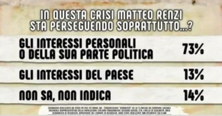 sondaggio dimartedì renzi crisi di governo