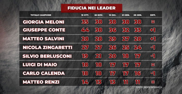 sondaggio popolarità leader piazzapulità