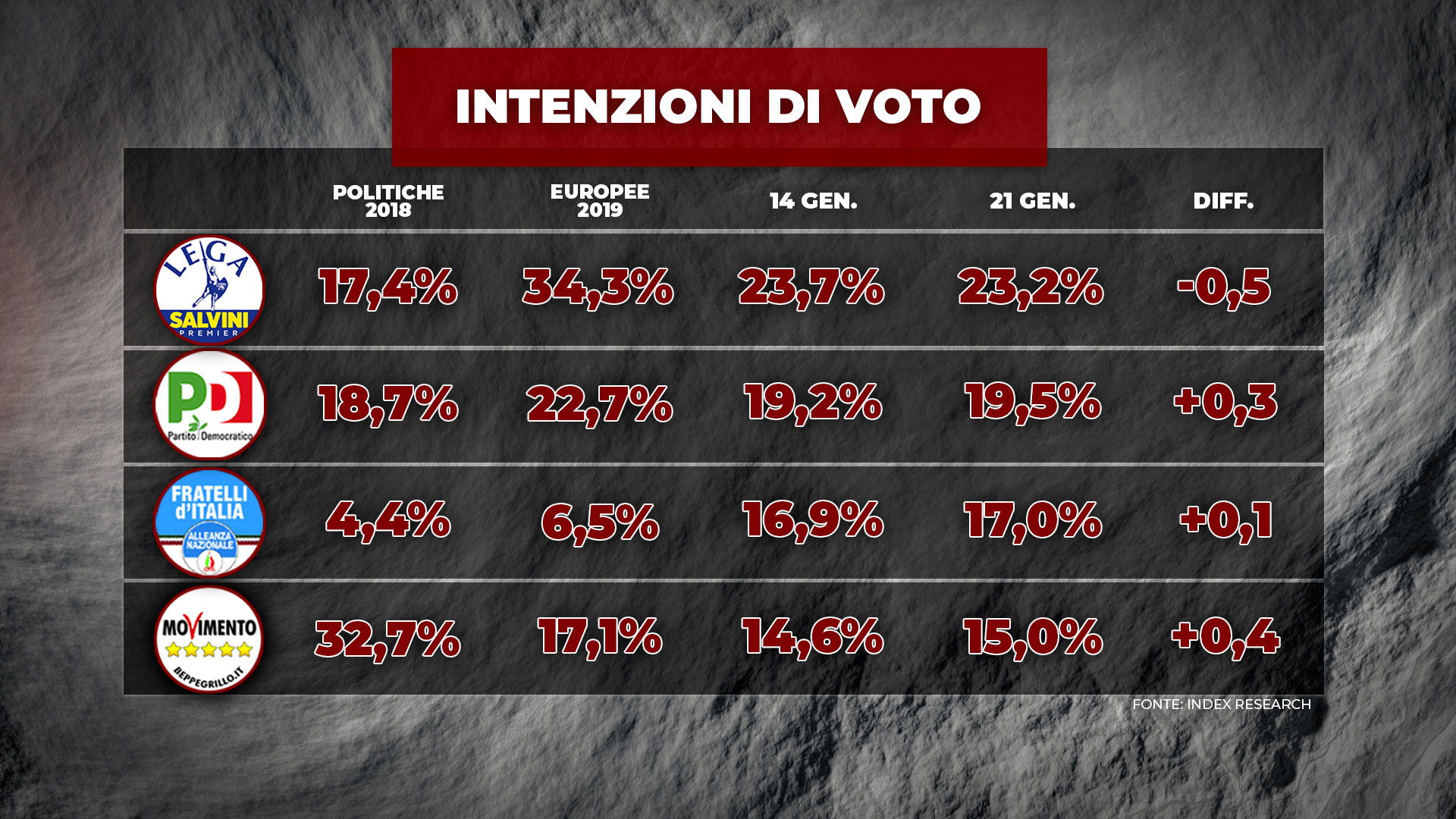 Sondaggi politici: chi voterebbe la Lista Conte Sondaggi politici: chi voterebbe la Lista Conte