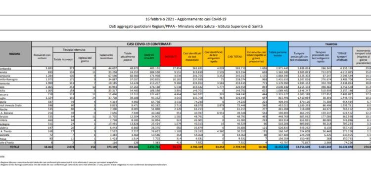 coronavirus oggi bollettino protezione civile 16 febbraio ministero salute