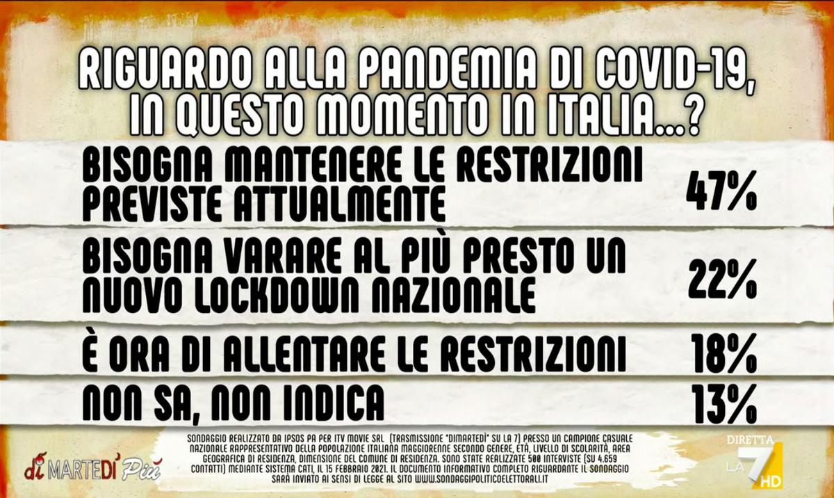 Lockdown sì, lockdown no: un italiano su cinque è favorevole article-post