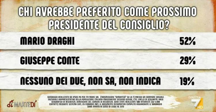 sondaggi politici conte governo draghi 1
