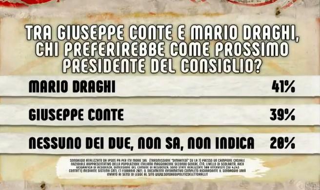 sondaggi politici draghi crisi di governo 4
