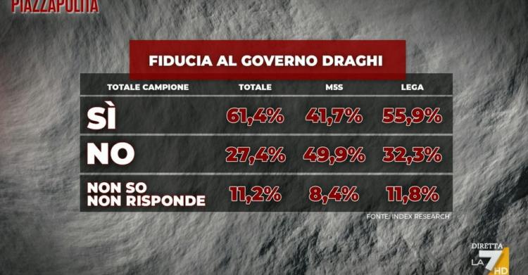 sondaggi politici lega draghi