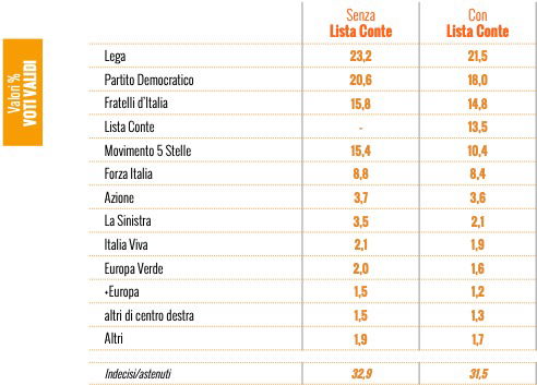 Sondaggi: quanto vale la Lista Conte (e a chi toglie voti) article-post