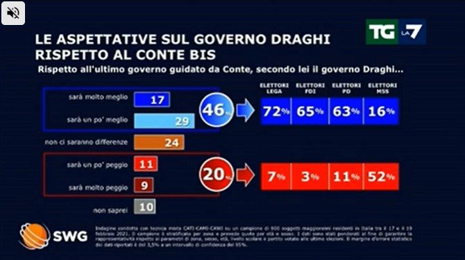 sondaggi politici oggi 23 febbraio lega governo draghi 2