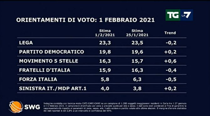 Sondaggi politici: Lega e Fratelli d’Italia in calo article-post