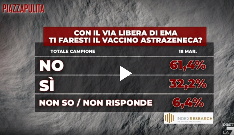 6 italiani su 10 non vogliono più vaccinarsi con AstraZeneca, nonostante le rassicurazioni di EMA | VIDEO article-post