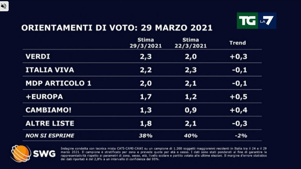 sondaggi politici lega oggi 30 marzo 2021