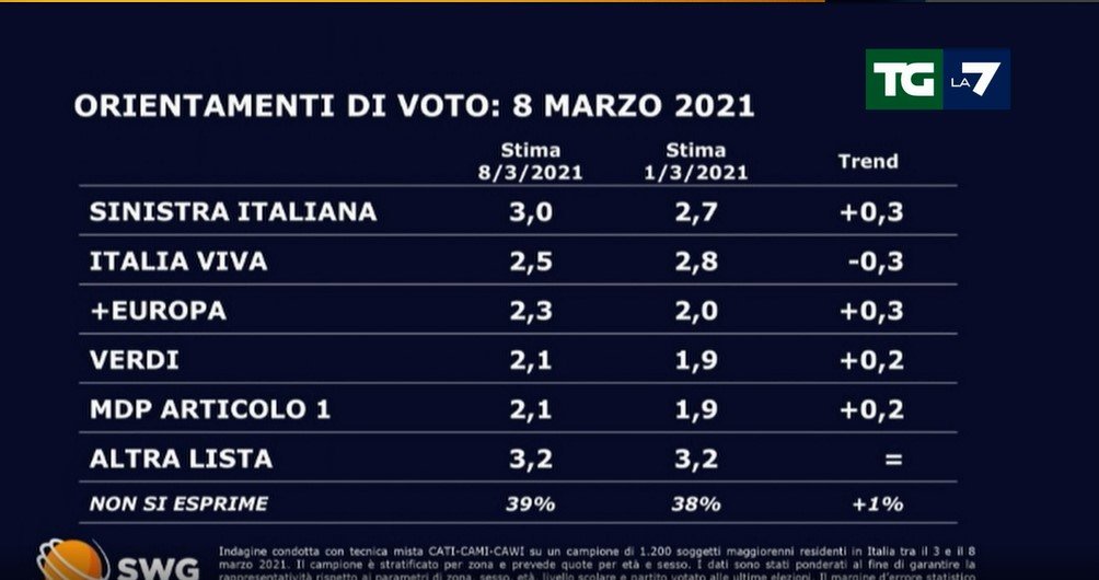 sondaggi politici oggi fratelli d'italia lega 1