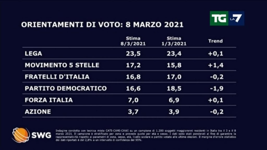 sondaggi politici oggi fratelli d'italia pd