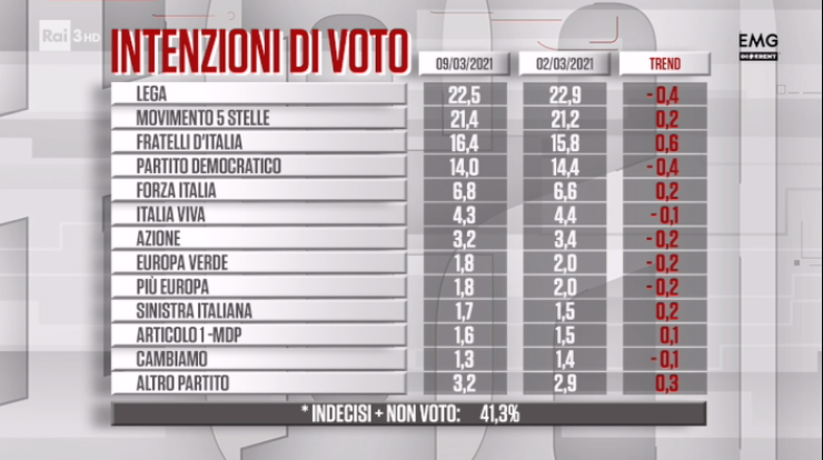 sondaggi politici oggi lega cartabianca 10 marzo