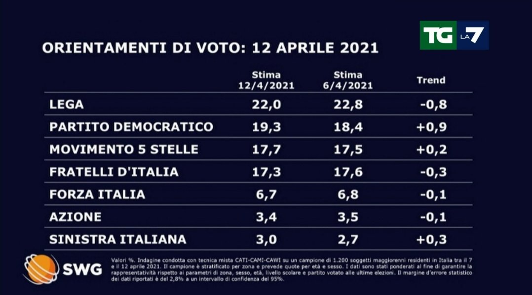 SONDAGGI POLITICI LEGA OGGI 13 APRILE 2021
