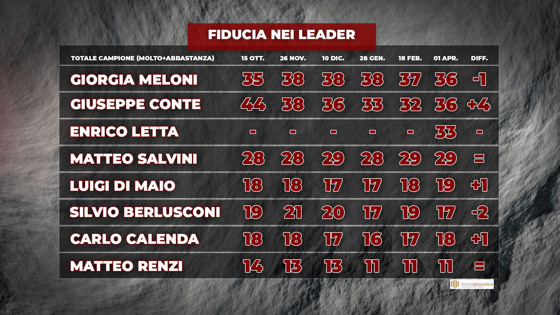 sondaggi politici oggi lega 2 aprile piazzapulita 1