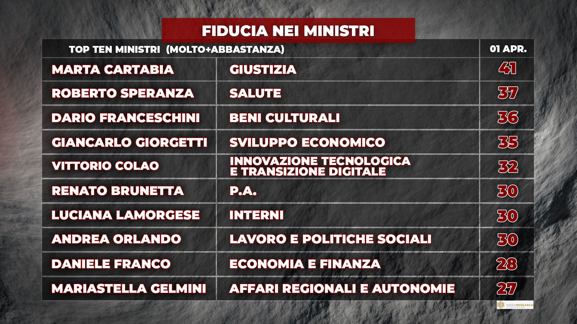 sondaggi politici oggi lega 2 aprile piazzapulita 2