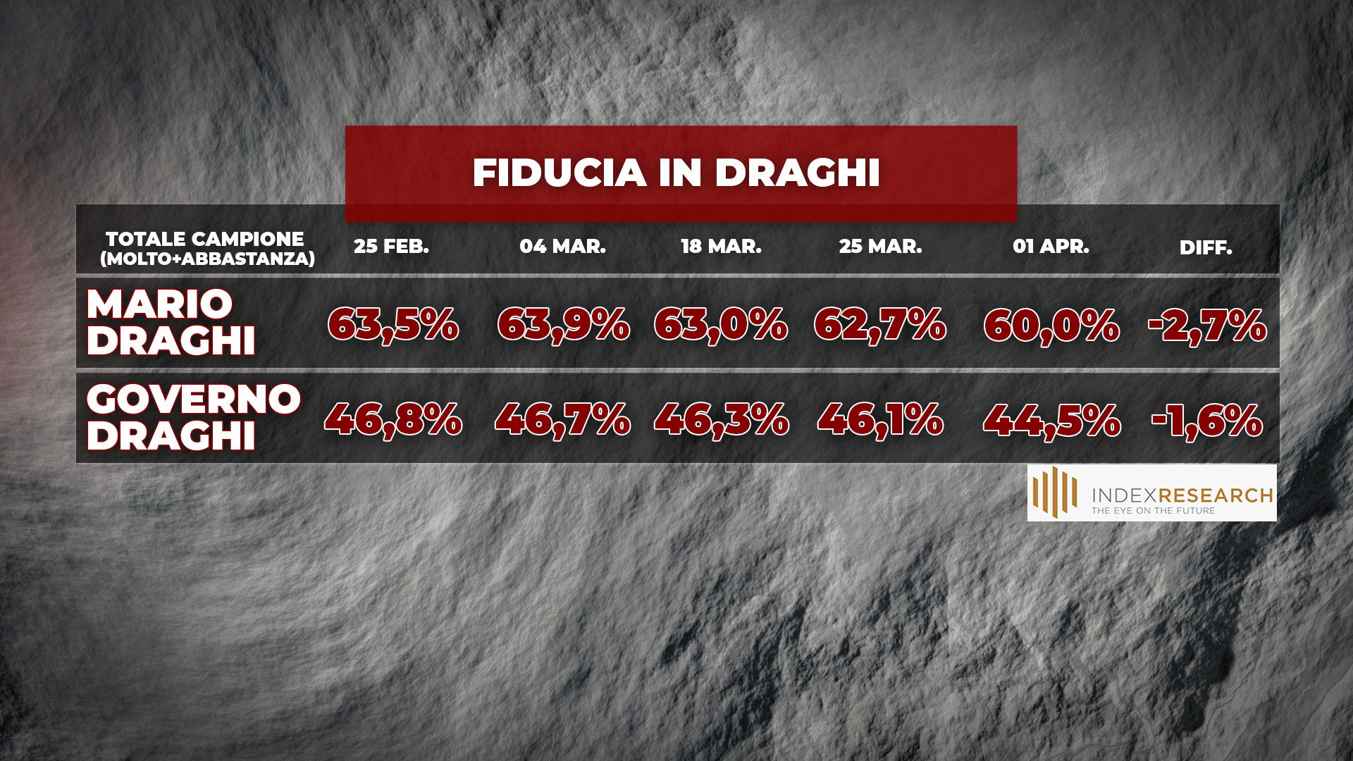 sondaggi politici oggi lega 2 aprile piazzapulita 3