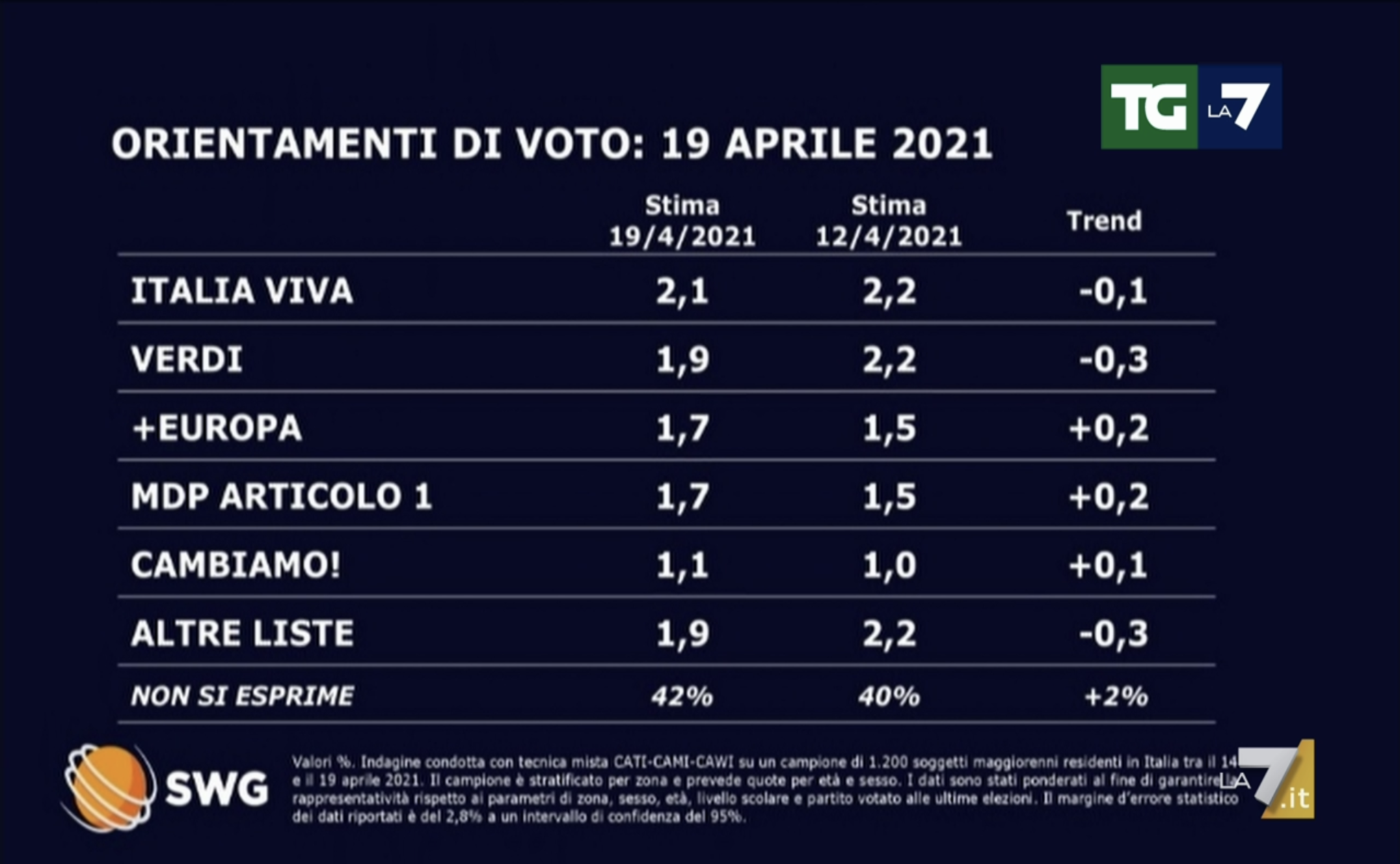 sondaggi politici oggi lega 20 aprile 2021 1