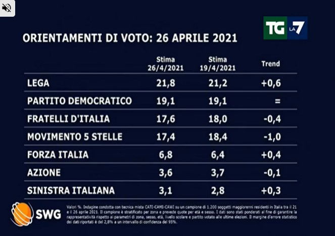 sondaggi politici oggi lega 27 aprile 1