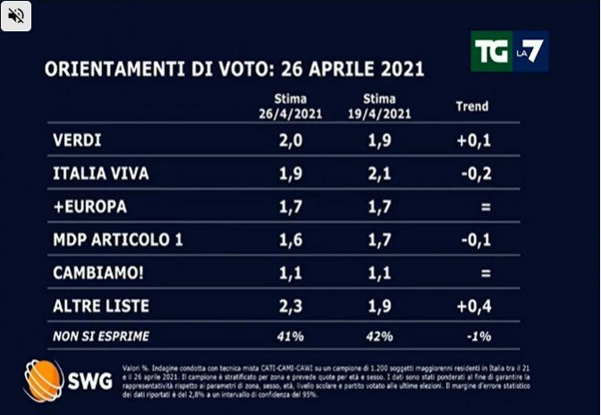 sondaggi politici oggi lega 27 aprile