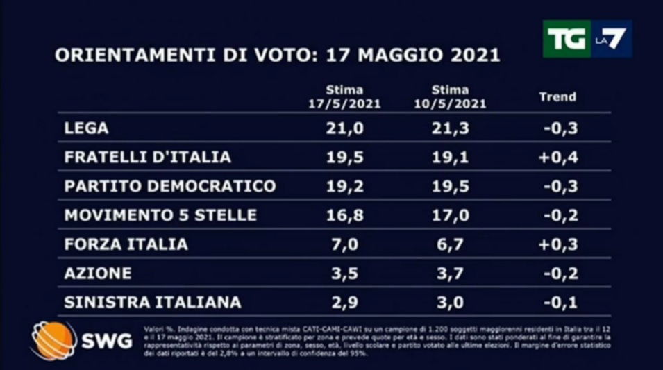 sondaggi politici oggi 18 maggio lega fdi