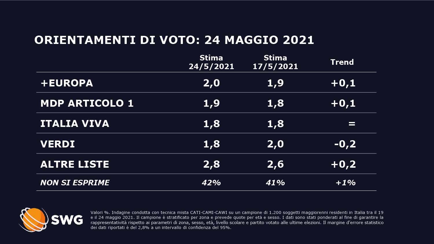 sondaggi politici oggi fratelli d'italia lega partito democratico 1