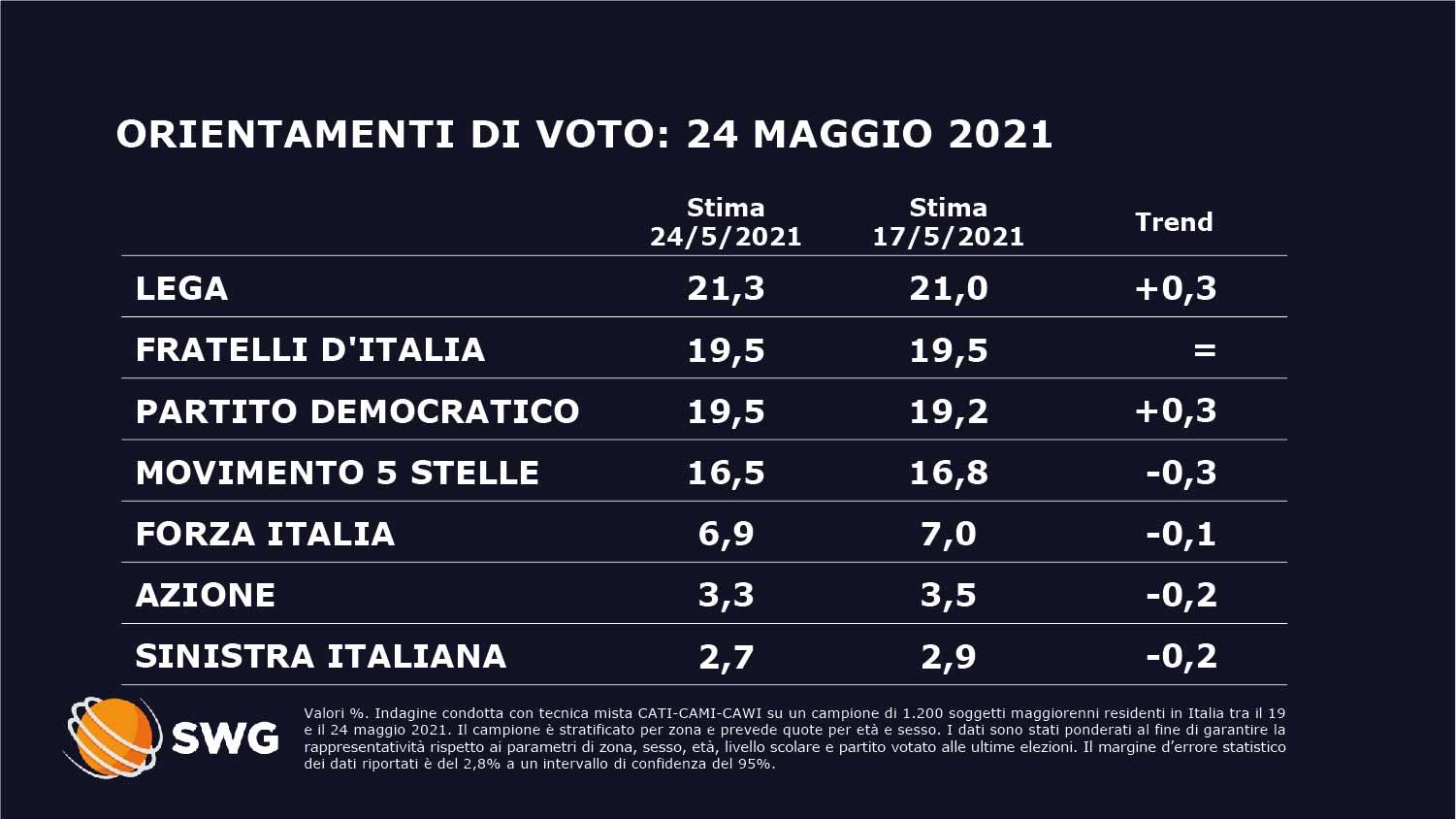 sondaggi politici oggi fratelli d'italia lega partito democratico
