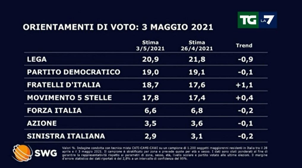 sondaggi politici oggi lega 04 maggio