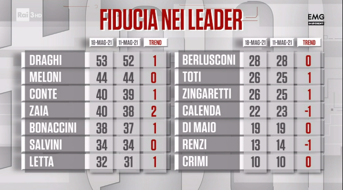 sondaggi politici oggi lega fratelli d'italia 1