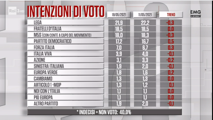 sondaggi politici oggi lega fratelli d'italia
