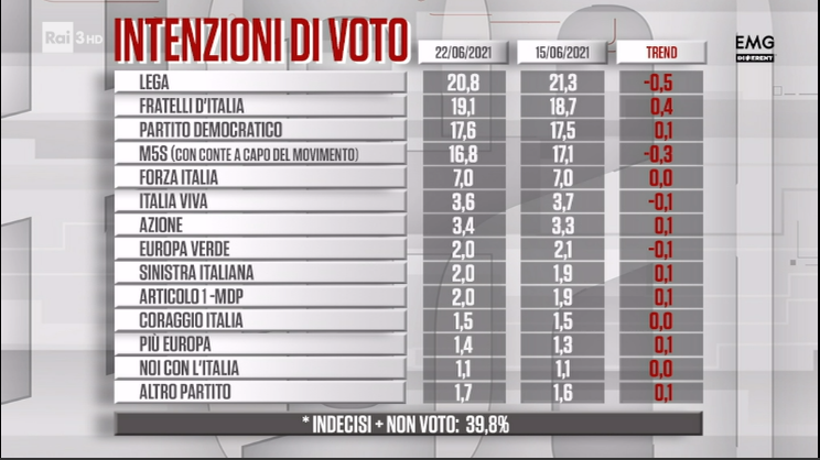 sondaggi politici oggi cartabianca fratelli d'italia lega