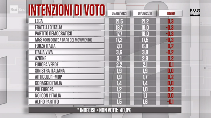 sondaggi politici oggi cartabianca lega fratelli d'italia