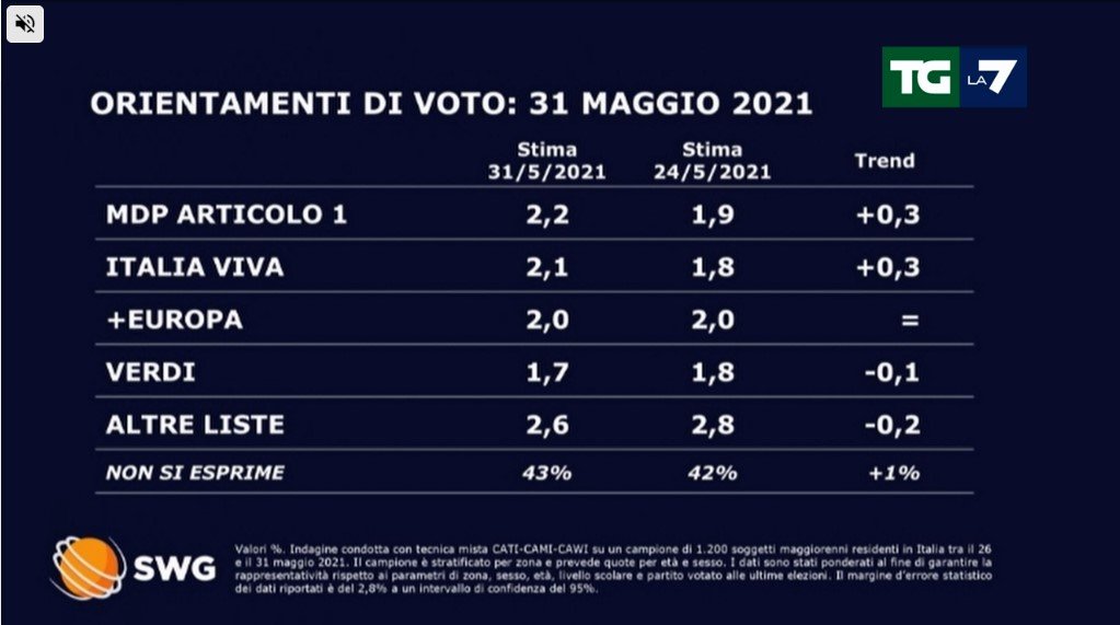 sondaggi politici oggi fratelli d'italia 20 per cento 1