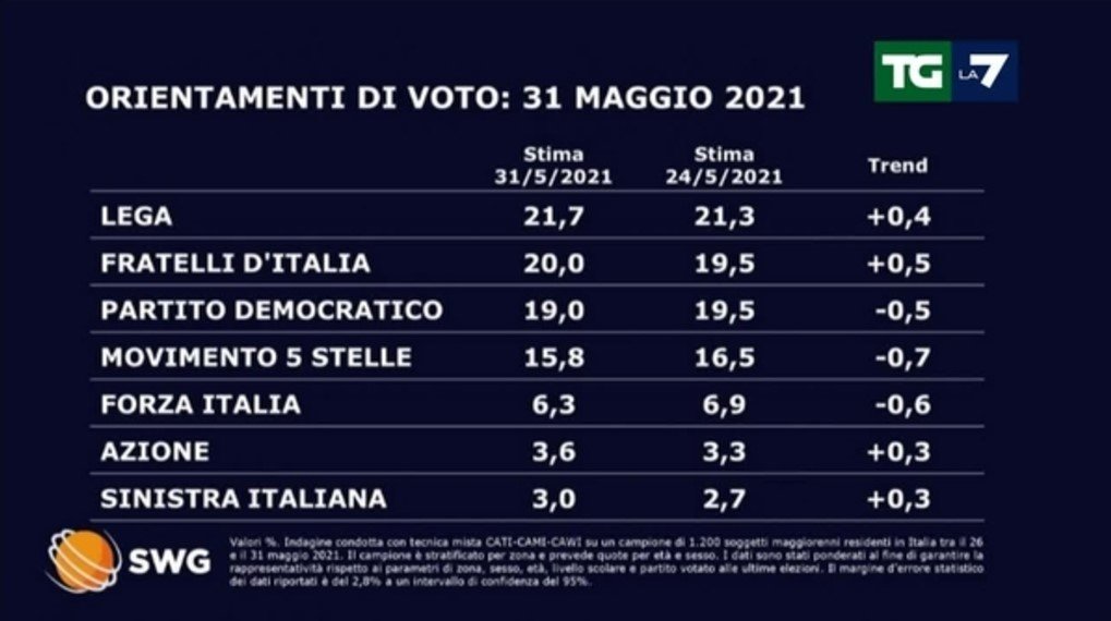 sondaggi politici oggi fratelli d'italia 20 per cento