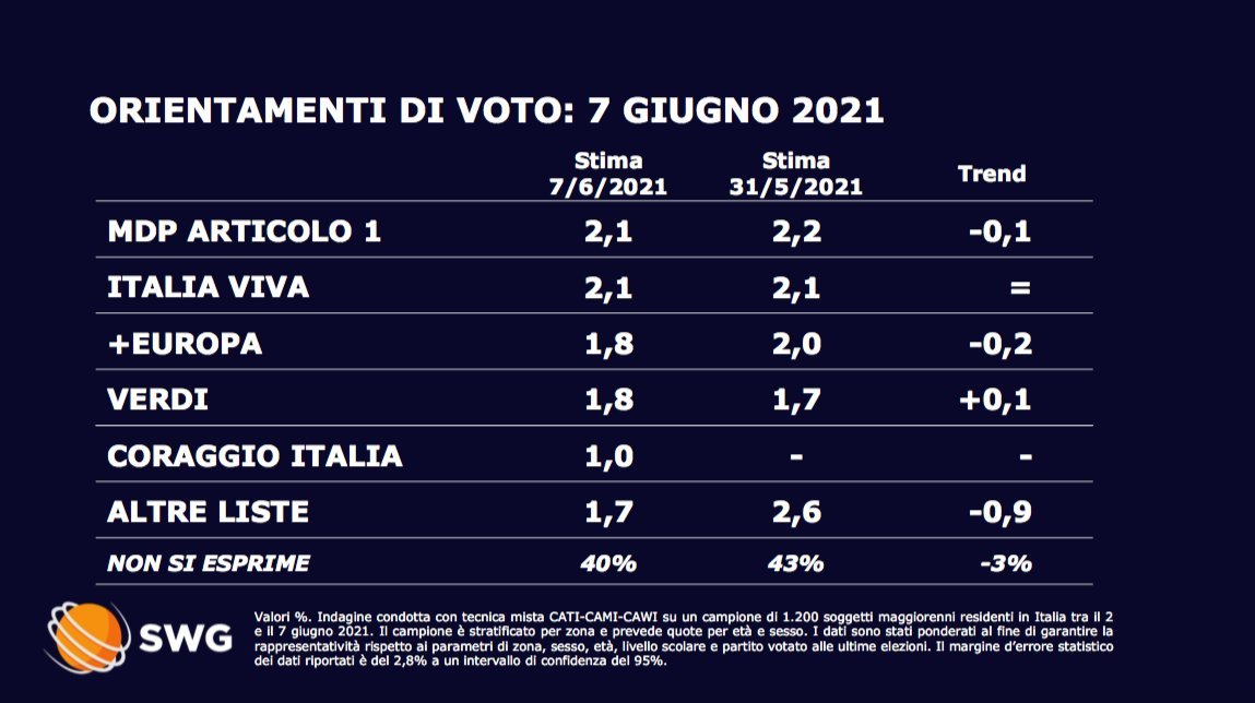sondaggi politici oggi fratelli d'italia lega 8 giugno 1