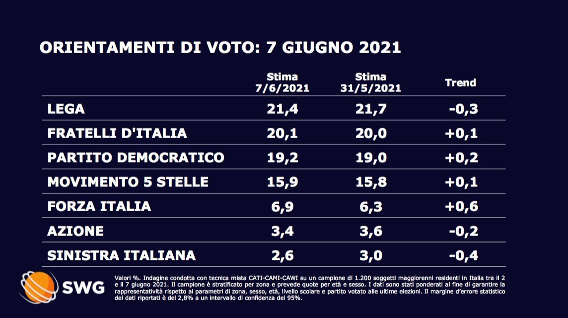 sondaggi politici oggi fratelli d'italia lega 8 giugno