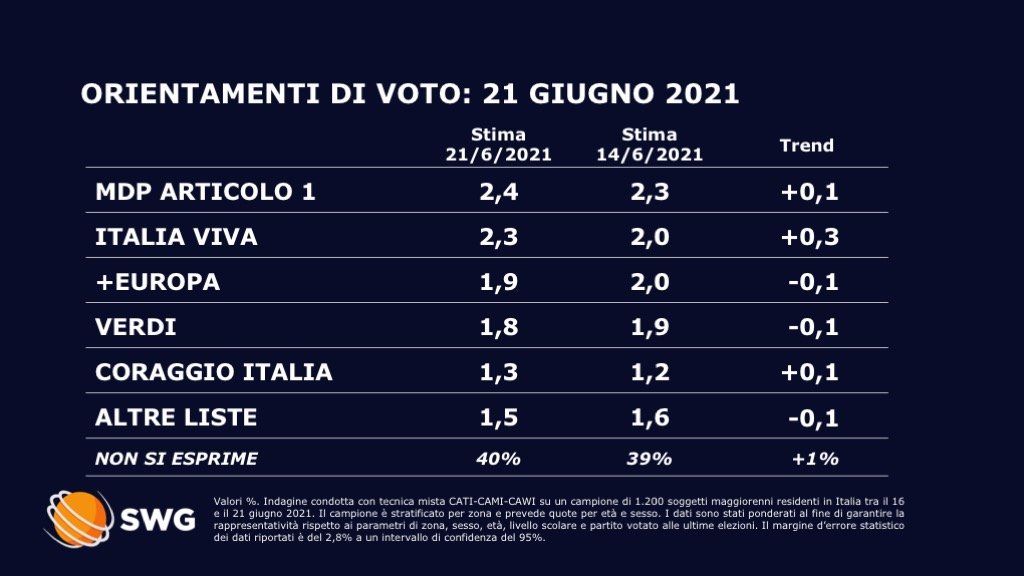 sondaggi politici oggi fratelli d'italia pari alla lega