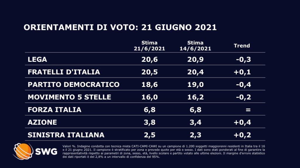 sondaggi politici oggi fratelli d'italia pari alla lega