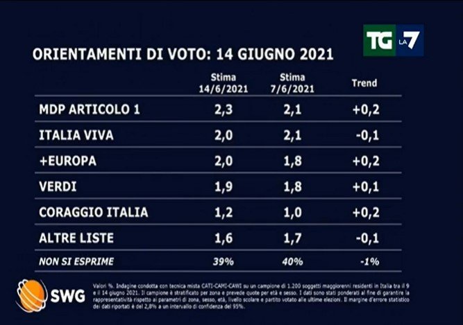 sondaggi politici oggi lega fratelli d'italia 15 giugno 1