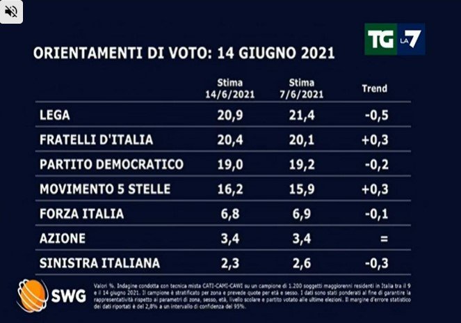 sondaggi politici oggi lega fratelli d'italia 15 giugno